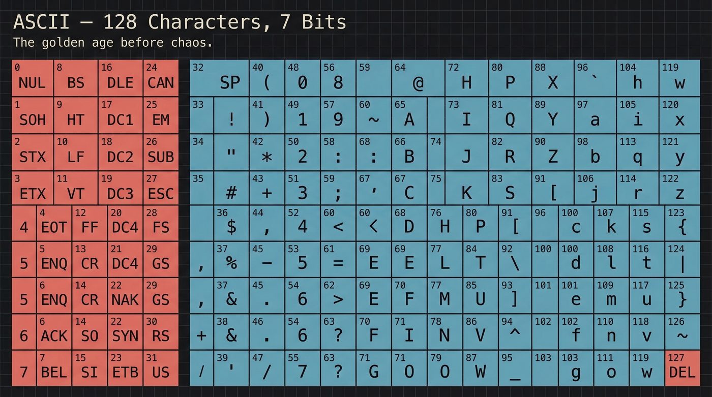 ASCII table — 128 characters, 7 bits