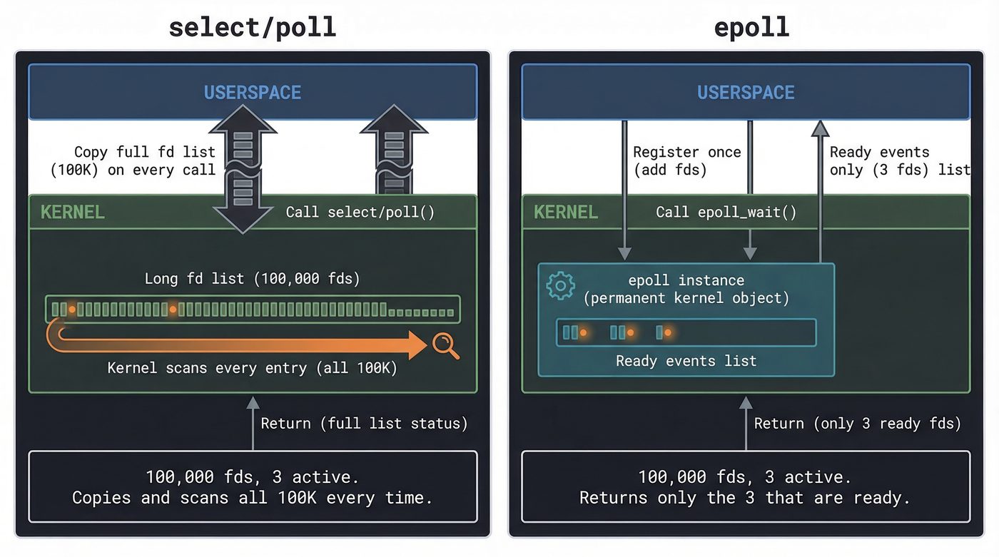select/poll vs epoll — copy everything vs return only what's ready