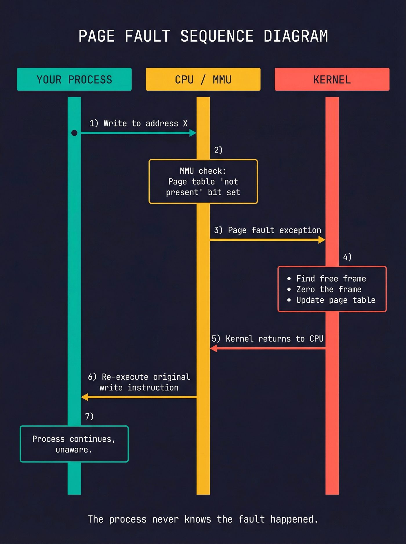 Page fault sequence — the process never knows it happened