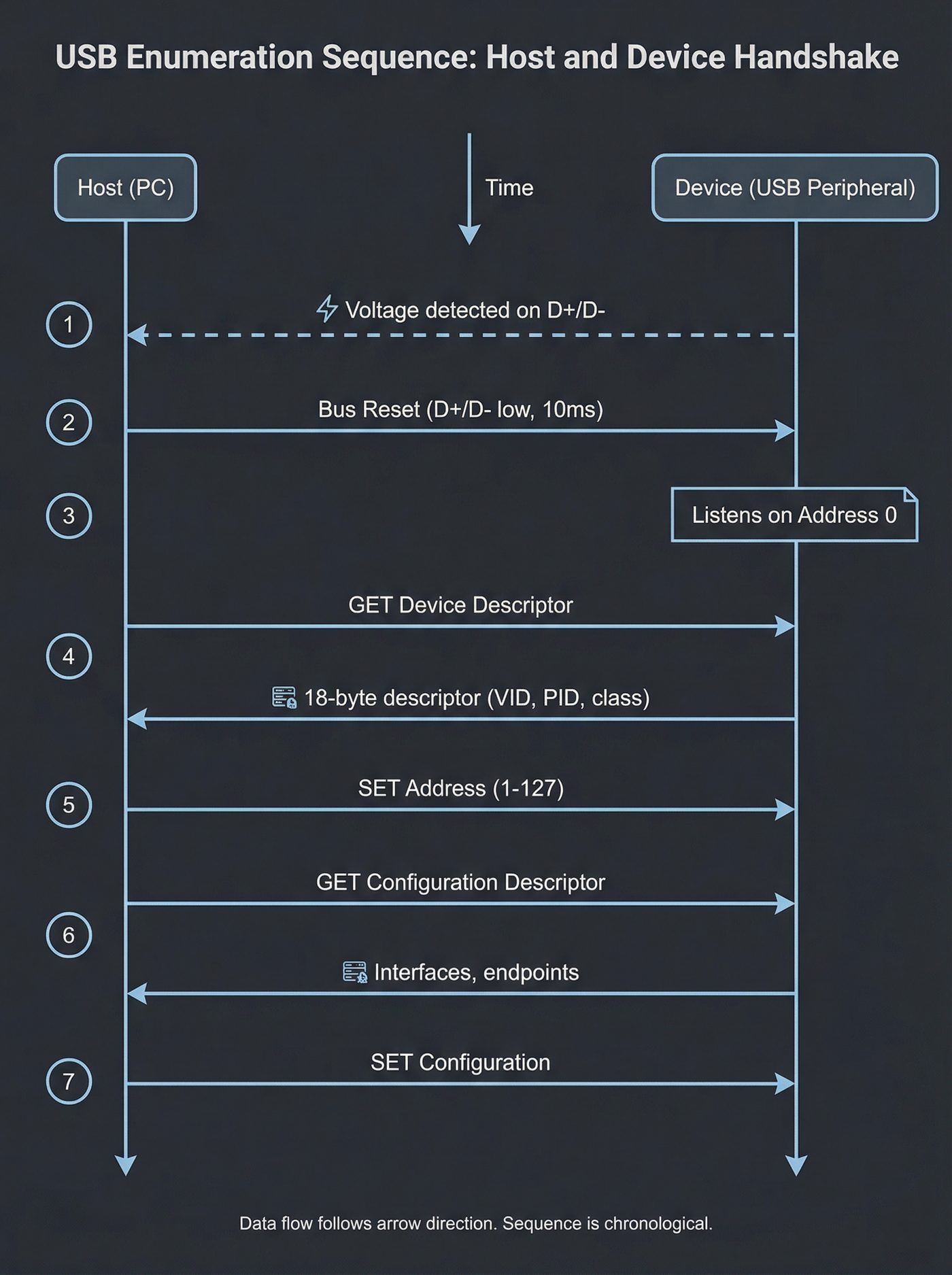 USB enumeration sequence — 7-step host-device handshake from detection to configuration