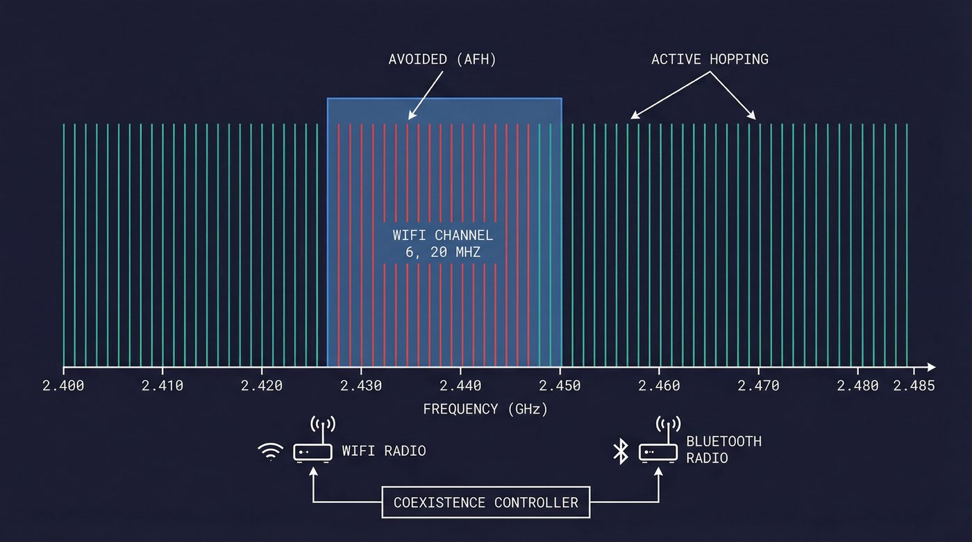 WiFi and Bluetooth coexistence: Adaptive Frequency Hopping avoids WiFi channels in the 2.4 GHz band