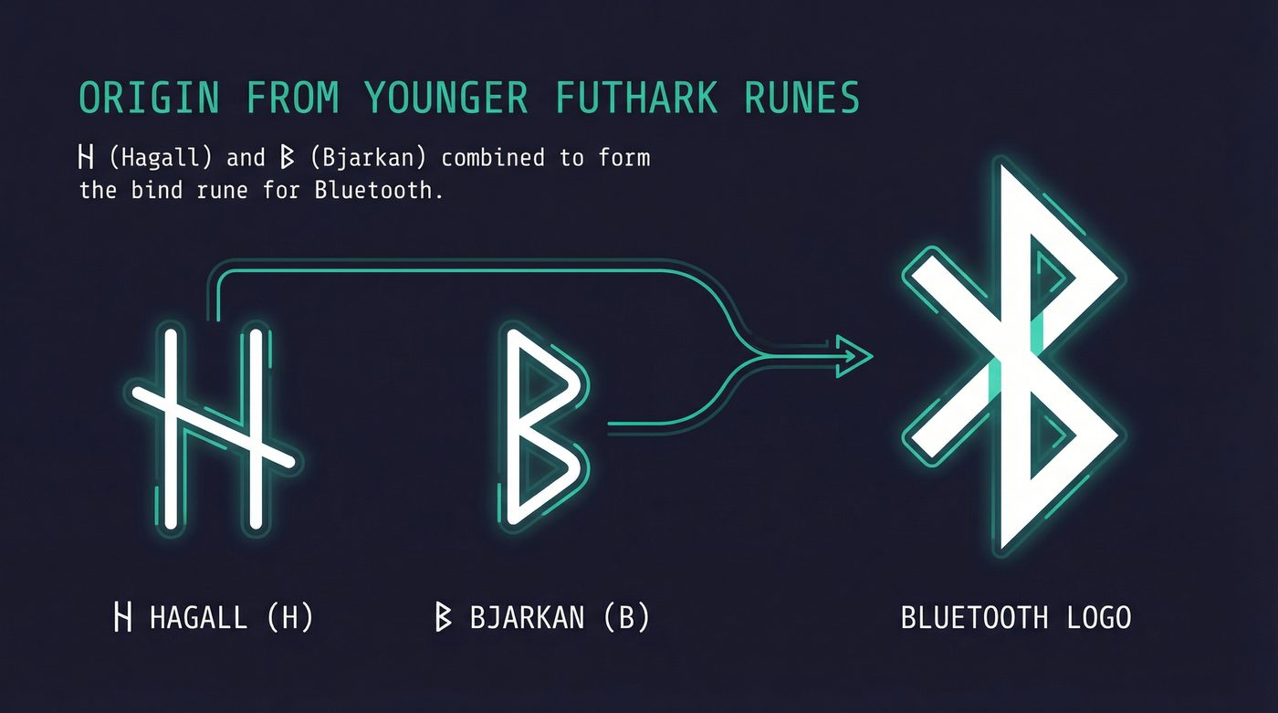 The Bluetooth logo deconstructed: Hagall and Bjarkan runes merging into the Bluetooth bind rune