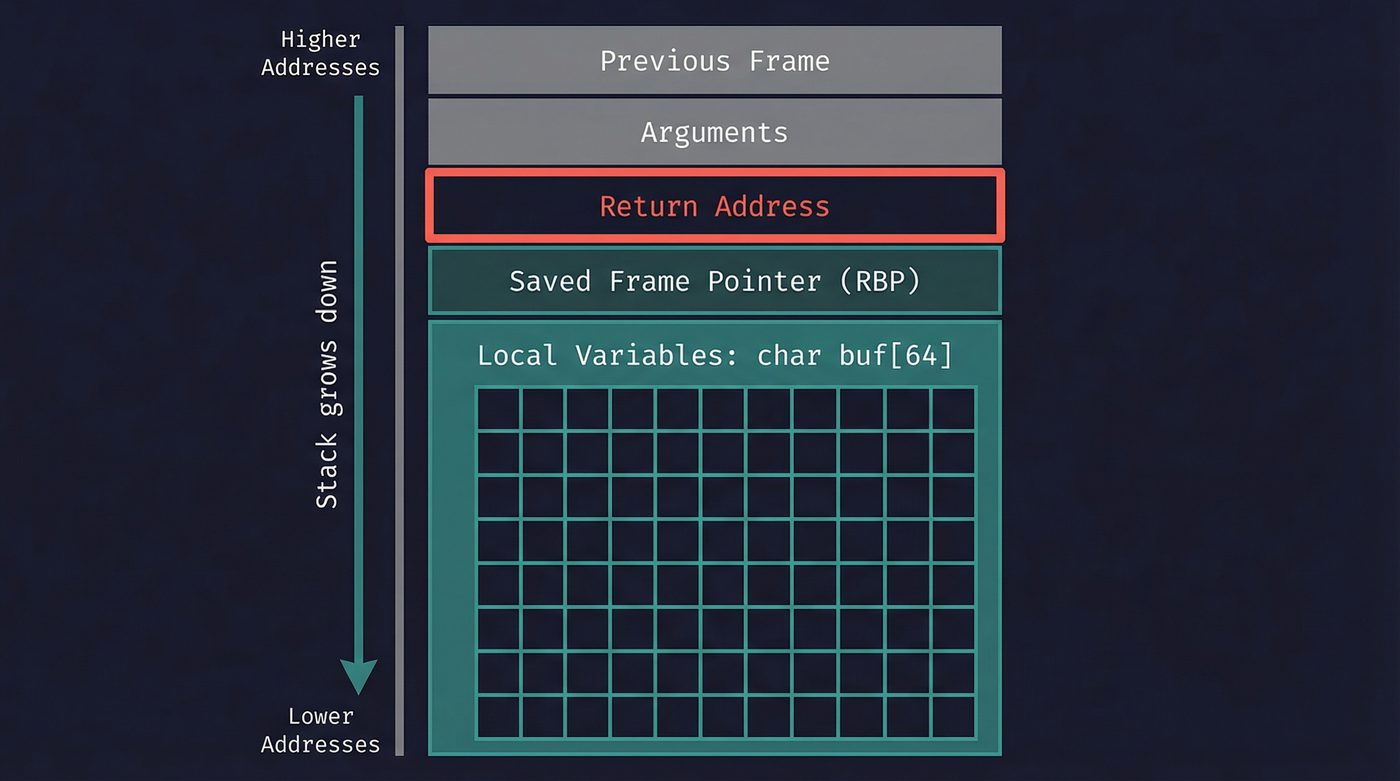 Stack frame layout — return address, saved RBP, local buffer