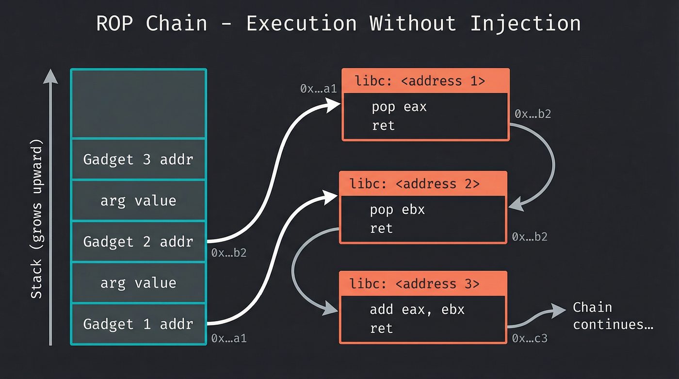ROP chain — gadget addresses on the stack chaining through libc code