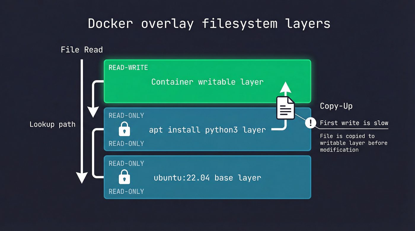 Docker overlay filesystem layers showing read-only base layers and writable top layer with copy-up mechanism