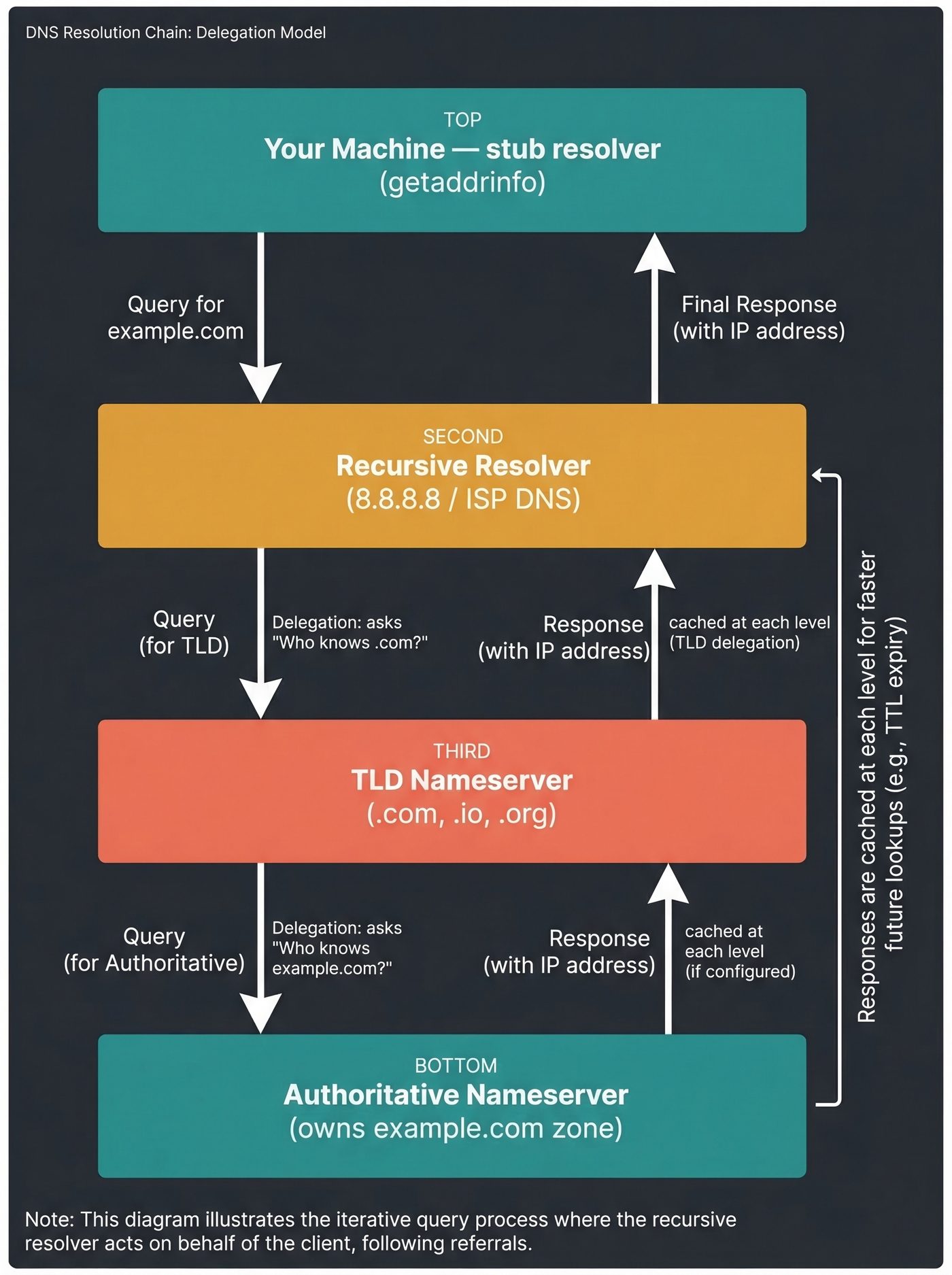 DNS resolution chain — four layers of delegation