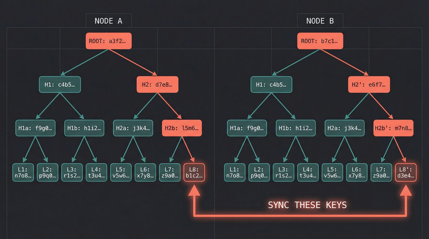 Merkle tree comparison between two nodes, tracing divergent hashes down to the specific out-of-sync keys