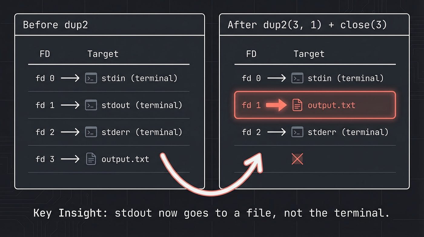 dup2 in action — stdout now goes to a file