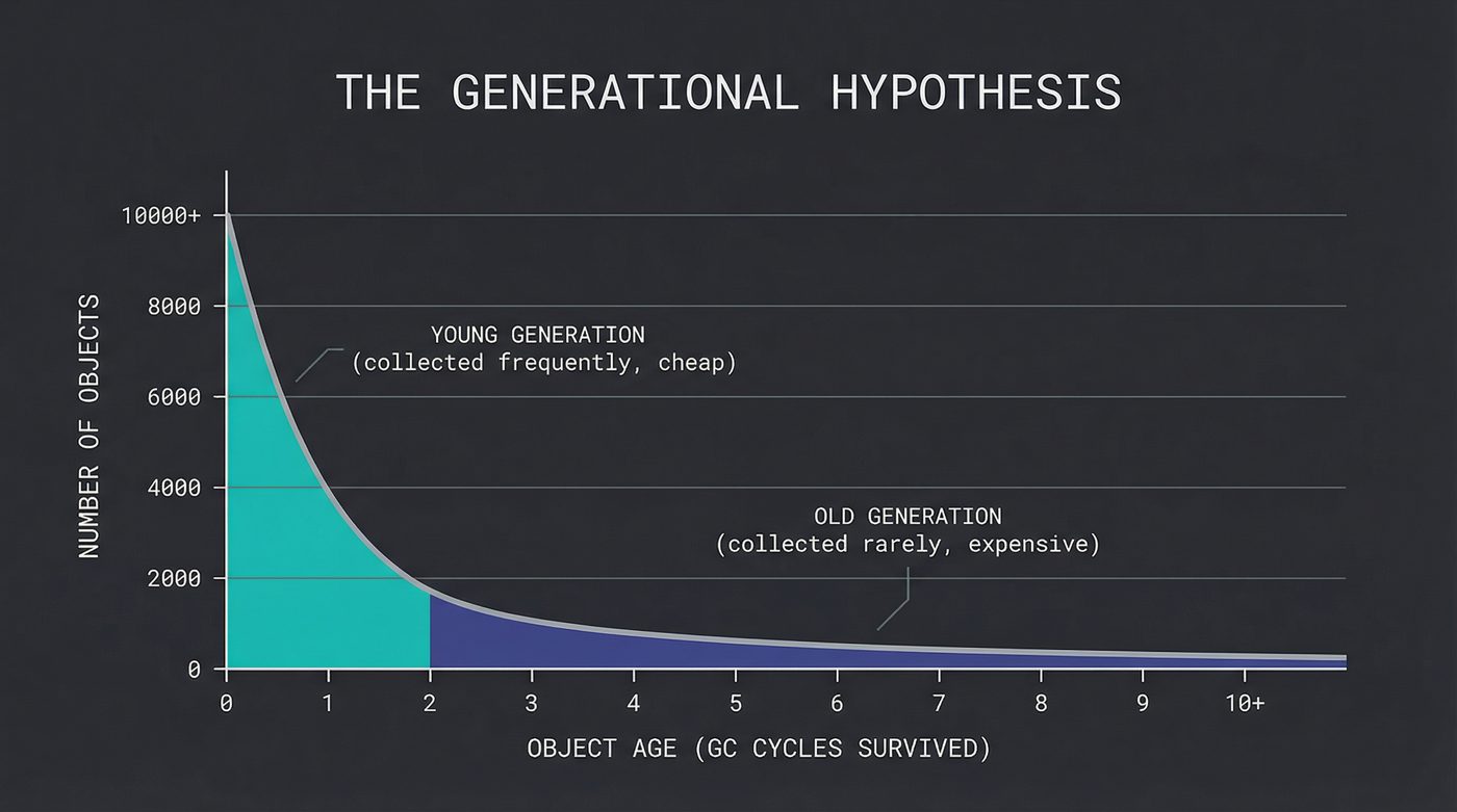 The generational hypothesis — most objects die young