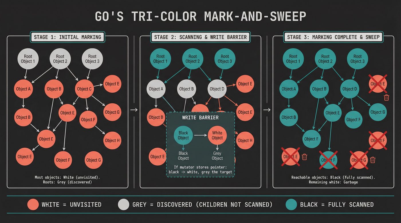 Go's tri-color mark-and-sweep with write barrier