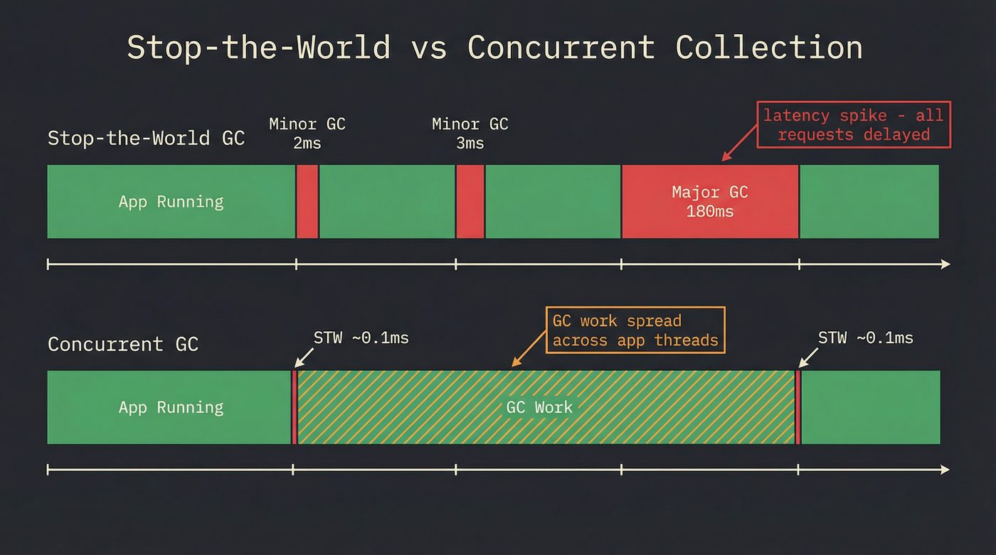 Stop-the-world vs concurrent collection timelines