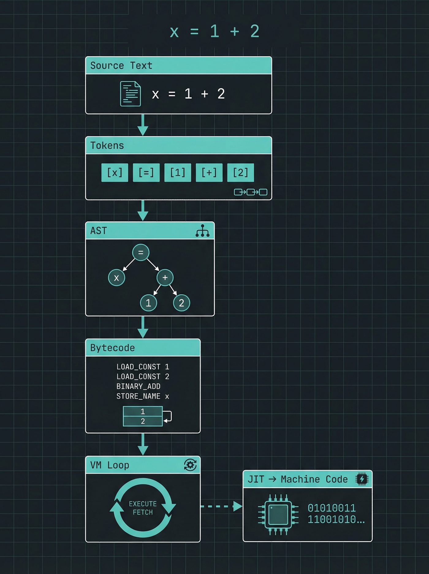Source to machine code — tokens, AST, bytecode, VM, JIT