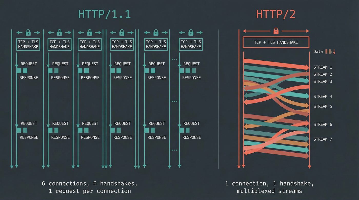 HTTP/1.1 vs HTTP/2 connection model β six connections versus one multiplexed connection