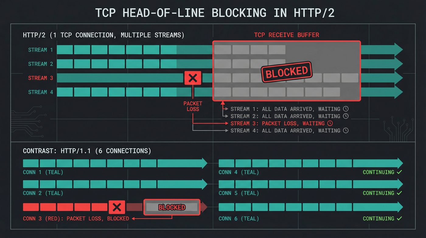 TCP head-of-line blocking in HTTP/2 β one lost packet blocks all streams