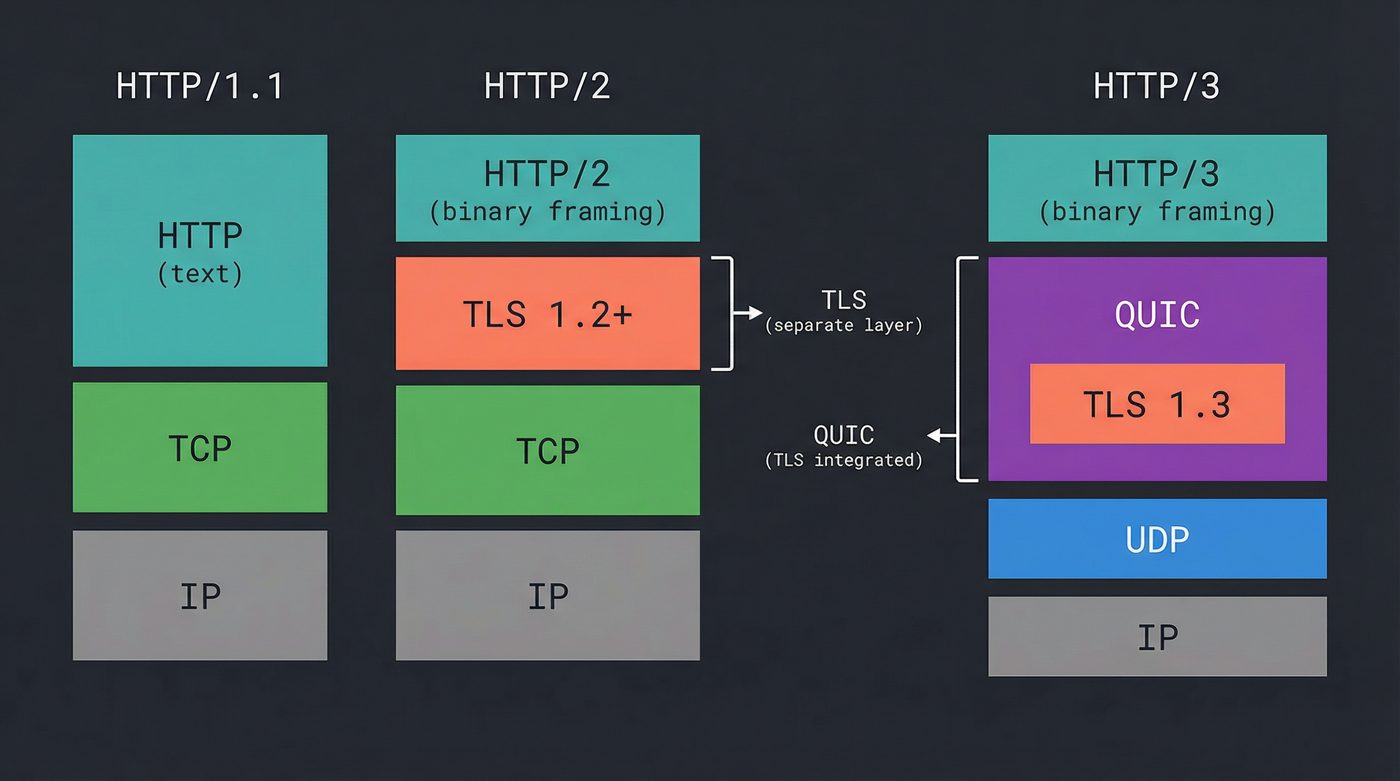 Protocol stack comparison β HTTP/1.1, HTTP/2, and HTTP/3 with TLS integrated into QUIC