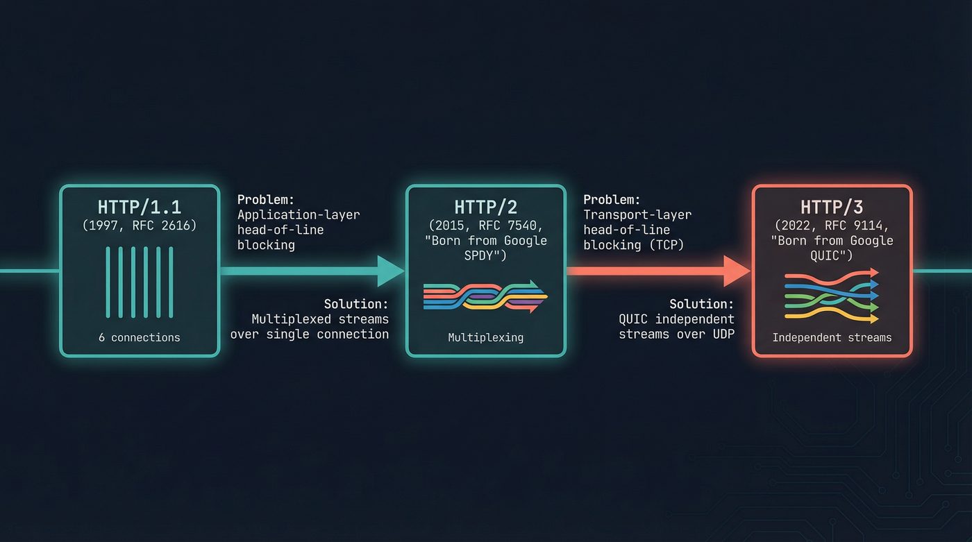 HTTP protocol evolution β from application HOL blocking to transport HOL blocking to independent streams