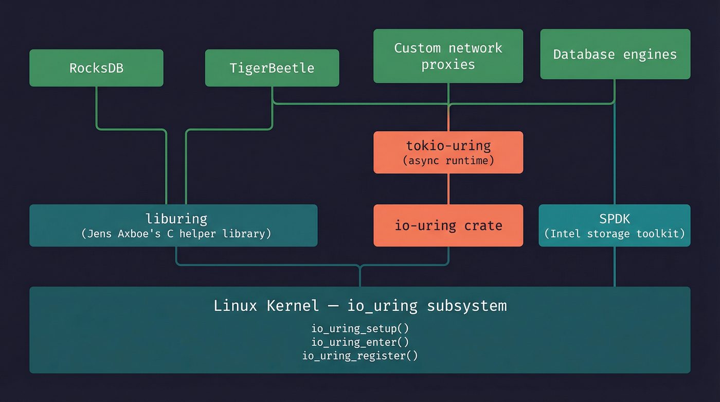 io_uring ecosystem stack from kernel to applications
