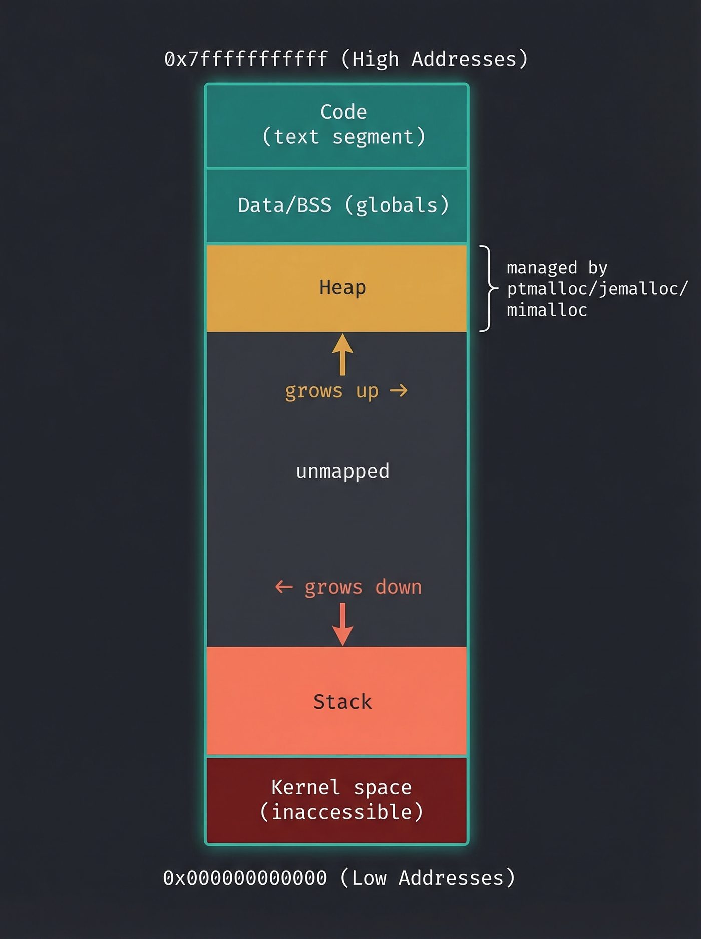 Userspace memory layout — code, data, heap, stack, kernel