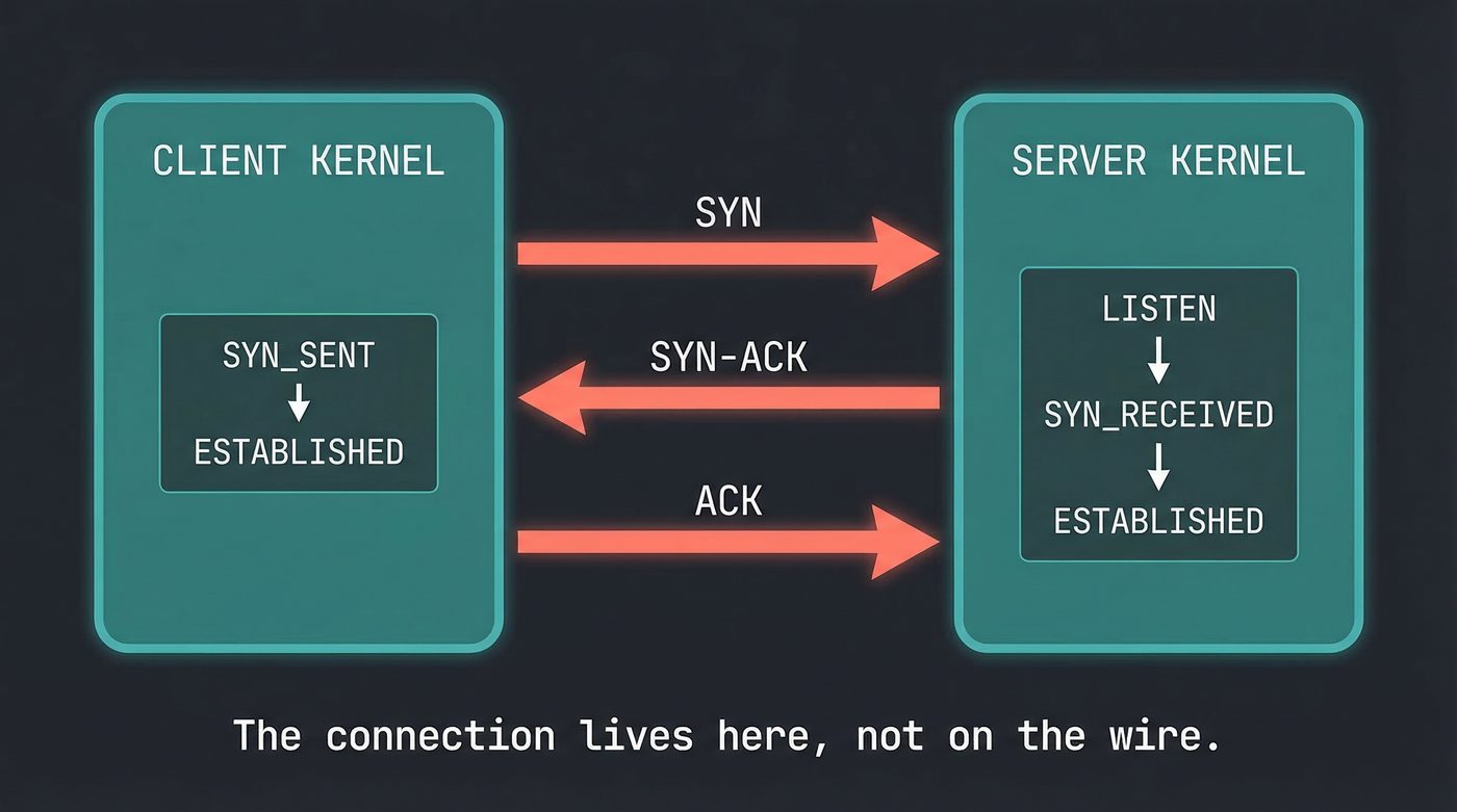 TCP three-way handshake — the connection lives here, not on the wire