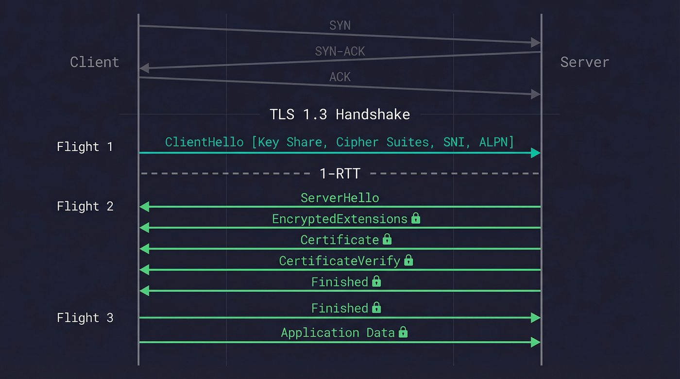 TLS 1.3 handshake sequence diagram showing ClientHello, ServerHello, encrypted extensions, and the 1-RTT exchange